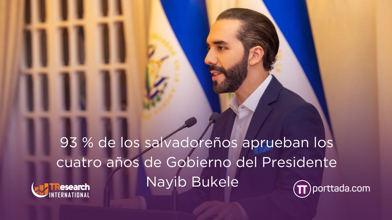 93-de-los-salvadorenos-aprueban-los-cuatro-anos-de-gobierno-del-presidente-nayib-bukele